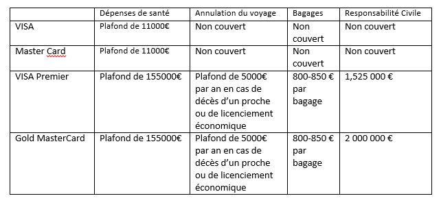 Tableau remboursements visa mastercard